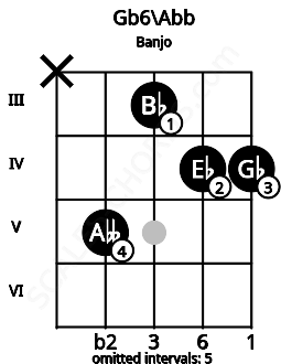 Fretboard image for the Gb6\G chord on banjo frets: x 5 3 4 4