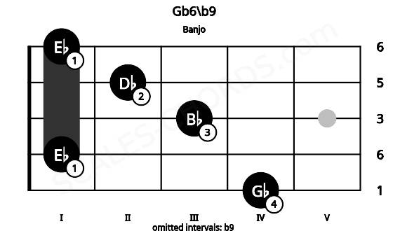 Fretboard image for the Gb6\b9 chord on banjo frets: 4 1 3 2 1