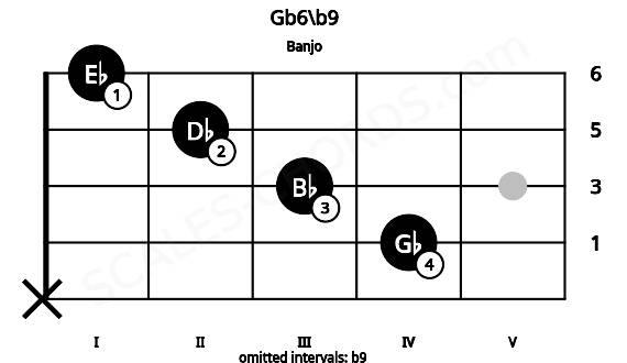 Fretboard image for the Gb6\b9 chord on banjo frets: x 4 3 2 1
