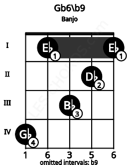 Fretboard image for the Gb6\b9 chord on banjo frets: 4 1 3 2 1