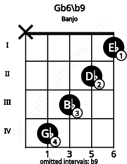 Fretboard image for the Gb6\b9 chord on banjo frets: x 4 3 2 1