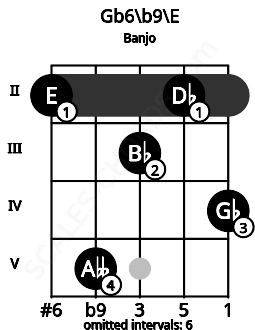 Fretboard image for the Gb6/b9\E chord on banjo frets: 2 5 3 2 4