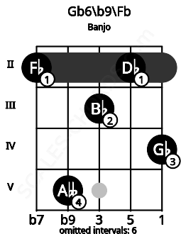 Fretboard image for the Gb6/b9\Fb chord on banjo frets: 2 5 3 2 4