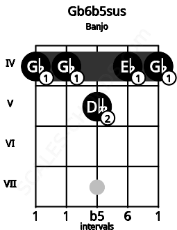 Fretboard image for the Gb6b5sus chord on banjo frets: 4 4 5 4 4