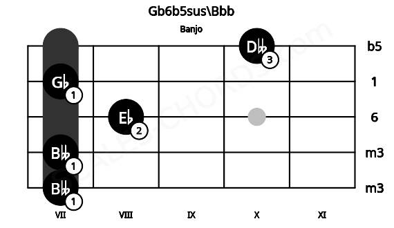 Fretboard image for the Gb6b5sus\Bbb chord on banjo frets: 7 7 8 7 10