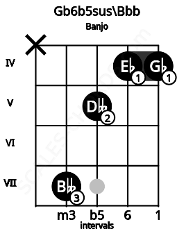 Fretboard image for the Gb6b5sus\Bbb chord on banjo frets: x 7 5 4 4