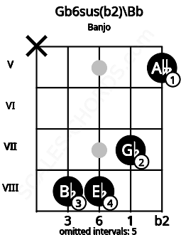 Fretboard image for the Gb6sus(b2)\Bb chord on banjo frets: x 8 8 7 5
