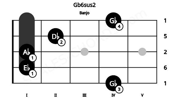 Fretboard image for the Gb6sus2 chord on banjo frets: 4 1 1 2 4