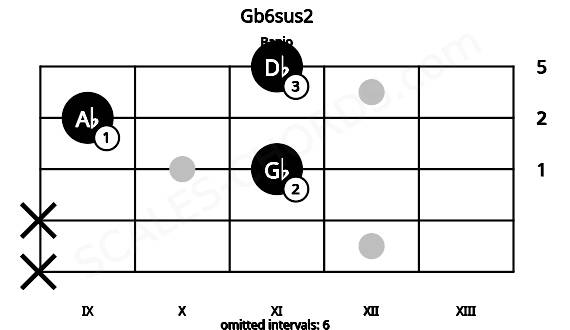 Fretboard image for the Gb6sus2 chord on banjo frets: x x 11 9 11