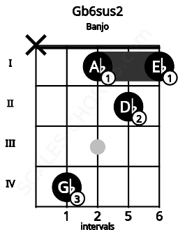 Fretboard image for the Gb6sus2 chord on banjo frets: x 4 1 2 1