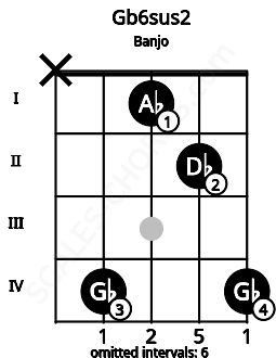 Fretboard image for the Gb6sus2 chord on banjo frets: x 4 1 2 4