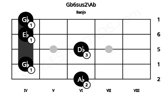 Fretboard image for the Gb6sus2\Ab chord on banjo frets: 6 4 6 4 4
