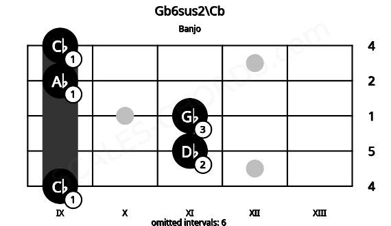 Fretboard image for the Gb6sus2\Cb chord on banjo frets: 9 11 11 9 9