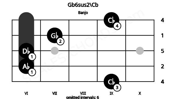 Fretboard image for the Gb6sus2\Cb chord on banjo frets: 9 6 6 7 9