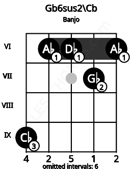 Fretboard image for the Gb6sus2\Cb chord on banjo frets: 9 6 6 7 6