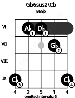 Fretboard image for the Gb6sus2\Cb chord on banjo frets: 9 6 6 7 9