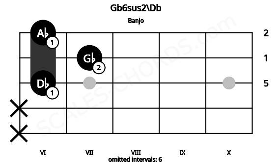 Fretboard image for the Gb6sus2\Db chord on banjo frets: x x 6 7 6