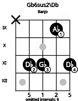 Fretboard image for the Gb6sus2\Db chord on banjo frets: x 11 11 9 11