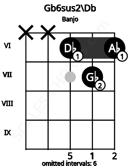 Fretboard image for the Gb6sus2\Db chord on banjo frets: x x 6 7 6