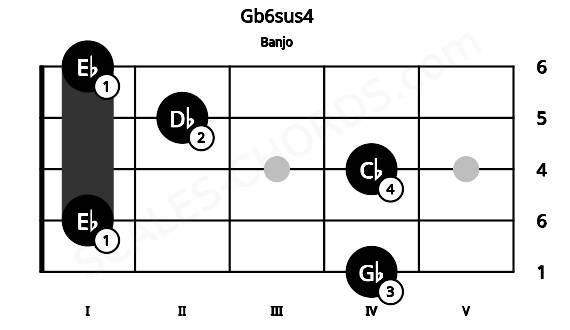Fretboard image for the Gb6sus4 chord on banjo frets: 4 1 4 2 1