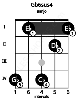 Fretboard image for the Gb6sus4 chord on banjo frets: 4 1 4 2 1