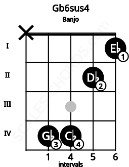 Fretboard image for the Gb6sus4 chord on banjo frets: x 4 4 2 1