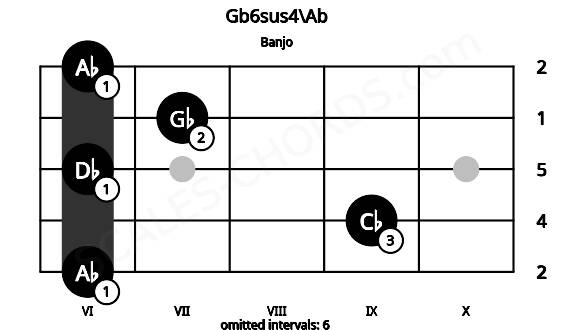 Fretboard image for the Gb6sus4\Ab chord on banjo frets: 6 9 6 7 6