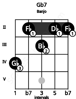 Fretboard image for the Gb7 chord on banjo frets: 4 2 3 2 2