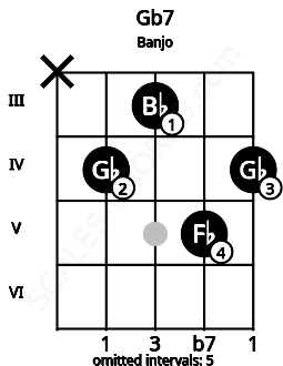 Fretboard image for the Gb7 chord on banjo frets: x 4 3 5 4