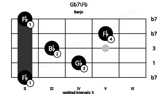 Fretboard image for the Gb7\Fb chord on banjo frets: 2 4 3 5 2