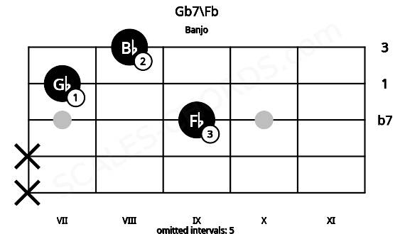 Fretboard image for the Gb7\Fb chord on banjo frets: x x 9 7 8