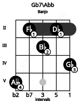 Fretboard image for the Gb7\G chord on banjo frets: 5 2 3 2 4
