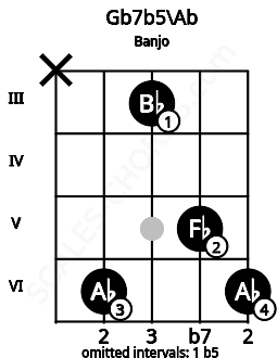 Fretboard image for the Gb7b5\G# chord on banjo frets: x 6 3 5 6
