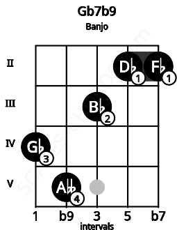 Fretboard image for the Gb7b9 chord on banjo frets: 4 5 3 2 2