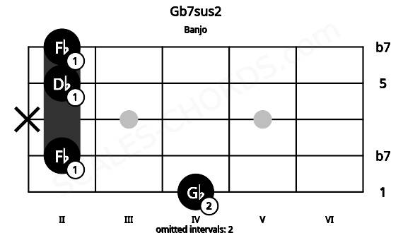 Fretboard image for the Gb7sus2 chord on banjo frets: 4 2 x 2 2