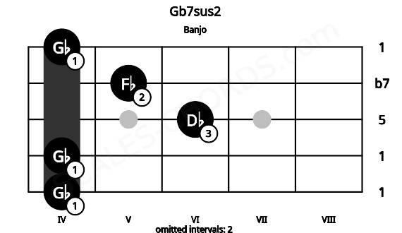 Fretboard image for the Gb7sus2 chord on banjo frets: 4 4 6 5 4