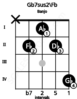 Fretboard image for the Gb7sus2\Fb chord on banjo frets: x 2 1 2 4