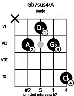 Fretboard image for the Gb7sus4\A chord on banjo frets: x 7 6 7 9