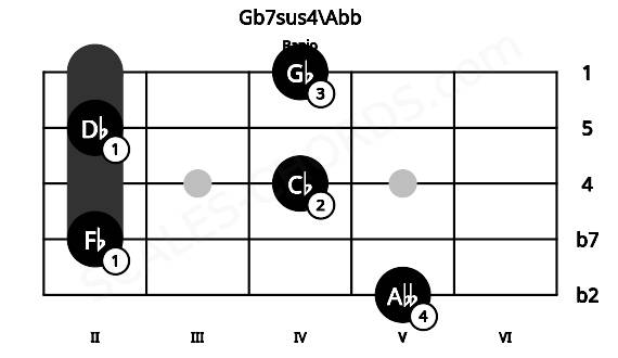 Fretboard image for the Gb7sus4\Abb chord on banjo frets: 5 2 4 2 4