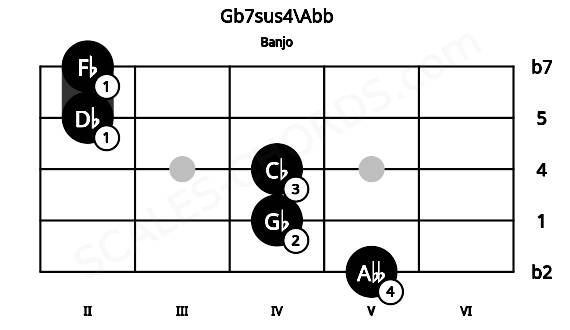 Fretboard image for the Gb7sus4\Abb chord on banjo frets: 5 4 4 2 2