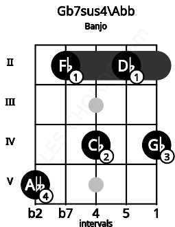 Fretboard image for the Gb7sus4\Abb chord on banjo frets: 5 2 4 2 4