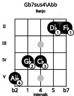 Fretboard image for the Gb7sus4\Abb chord on banjo frets: 5 4 4 2 2
