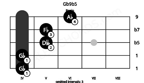 Fretboard image for the Gb9b5 chord on banjo frets: 4 4 5 5 6