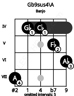 Fretboard image for the Gb9sus4\A chord on banjo frets: 7 4 4 5 6