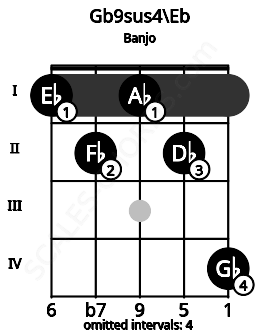 Fretboard image for the Gb9sus4\D# chord on banjo frets: 1 2 1 2 4