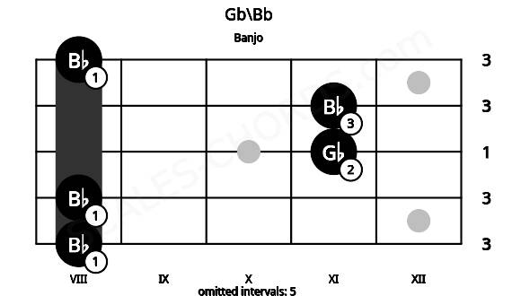 Fretboard image for the Gb\Bb chord on banjo frets: 8 8 11 11 8