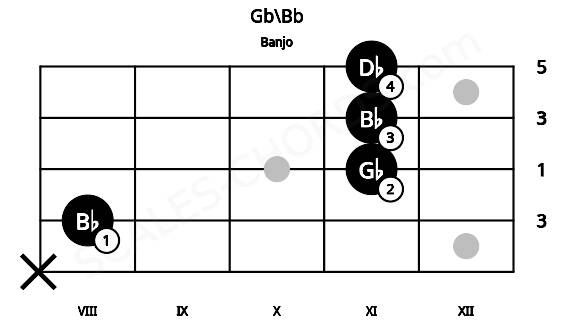 Fretboard image for the Gb\Bb chord on banjo frets: x 8 11 11 11