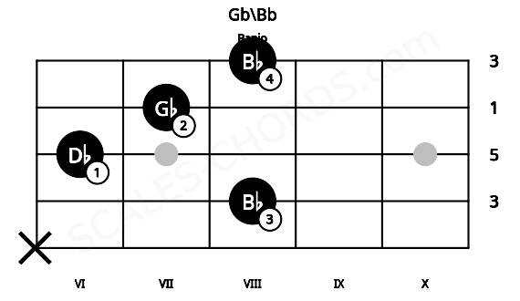 Fretboard image for the Gb\Bb chord on banjo frets: x 8 6 7 8