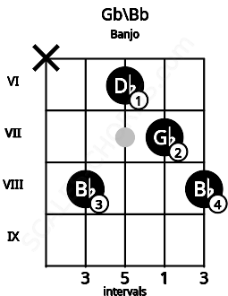 Fretboard image for the Gb\Bb chord on banjo frets: x 8 6 7 8