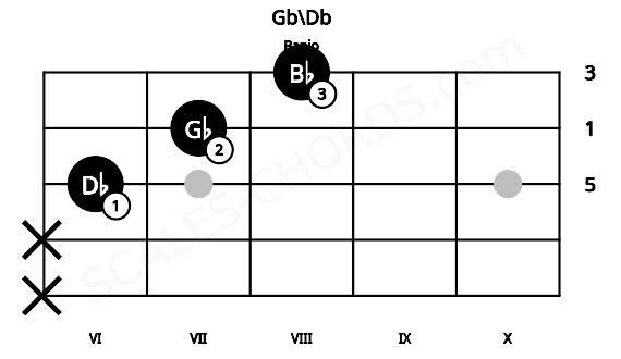 Fretboard image for the Gb\Db chord on banjo frets: x x 6 7 8